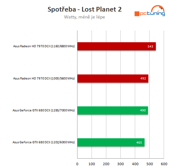 Duel: Asus Radeon HD 7970 vs. GeForce GTX 680 DC2T