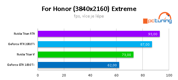 NVIDIA TITAN RTX ve 20 (4K) hrách a testech