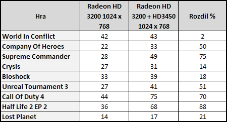 NVIDIA nForce 780a SLI vs AMD RS 780G (2/2 grafika a hybridní technologie)