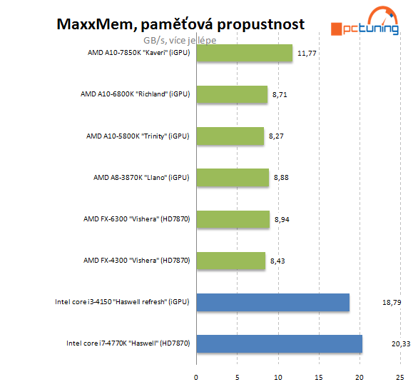 Intel Core i3-4150: Haswell Refresh v lidovém procesoru