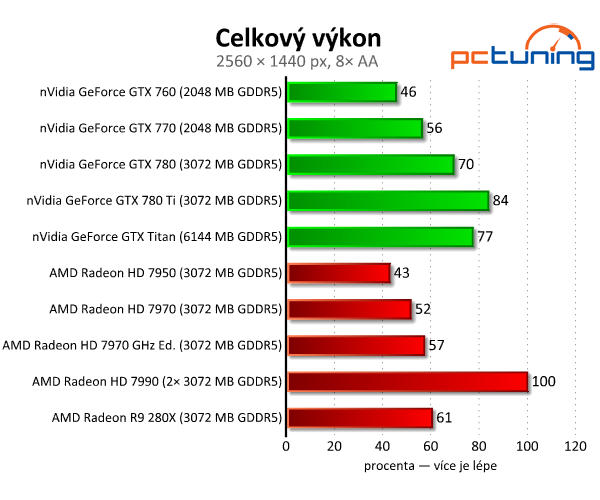 nVidia GeForce GTX 780 Ti — výkonnější než Titan