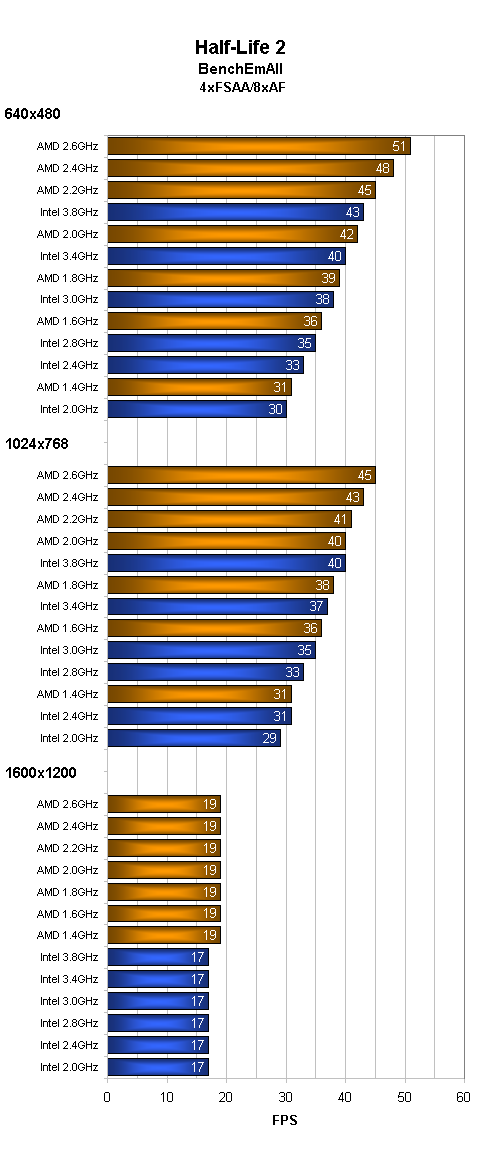 AMD vs. Intel a jejich vliv na GeForce 6600GT aneb komu zvoní hrana