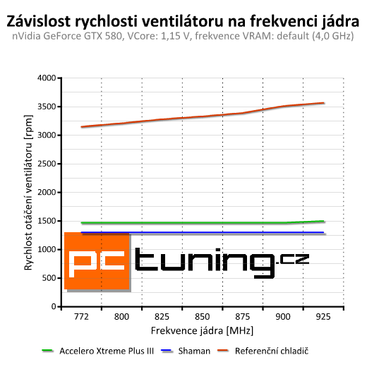 Test chladičů grafik — Accelero Xtreme III a Accelero S1 Plus