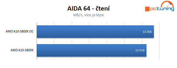 AMD Trinity – test Gigabyte F2A85X-UP4 včetně přetaktování