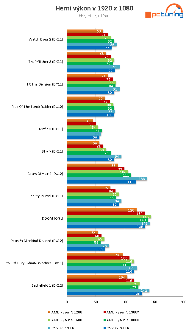 Čtyřjádra AMD Ryzen 3 1300X a 1200 v testu 