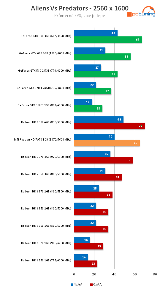 MSI Radeon HD 7970 – rovnocenný soupeř pro Kepler?