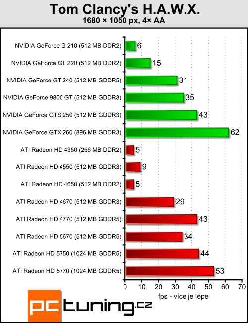 ATI Radeon HD 5670 — za dva tisíce a s DirectX 11