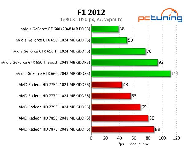 nVidia GeForce GTX 650 Ti Boost — levnější klon GTX 660