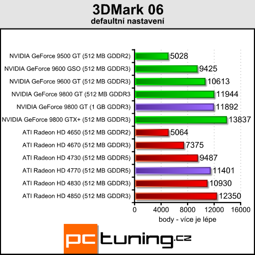 Pasivní 9800 GT a HD 4770 pro závodníky v akci