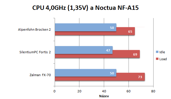 Alpenföhn Brocken 2, SilentiumPC Fortis 2 a Zalman FX-70 