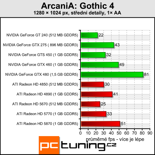 ArcaniA: Gothic 4 — opět pekelně náročné RPG