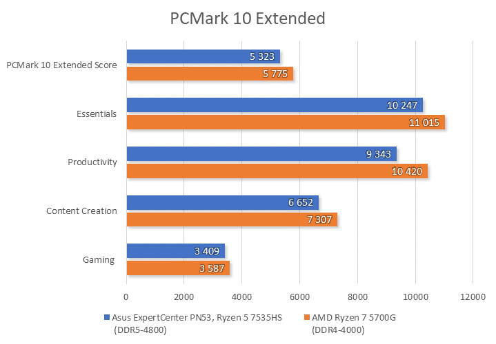 Test Mini PC Asus ExpertCenter PN53 s AMD Ryzen: v malém těle velký stroj!