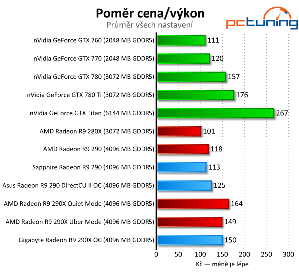 Test tří Radeonů R9 290(X) — Hlučný, tichý a výkonný