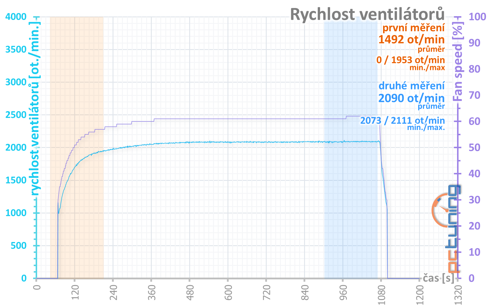 Palit GTX 1650 s GDDR6: vyšší výkon s rychlejšími pamětmi