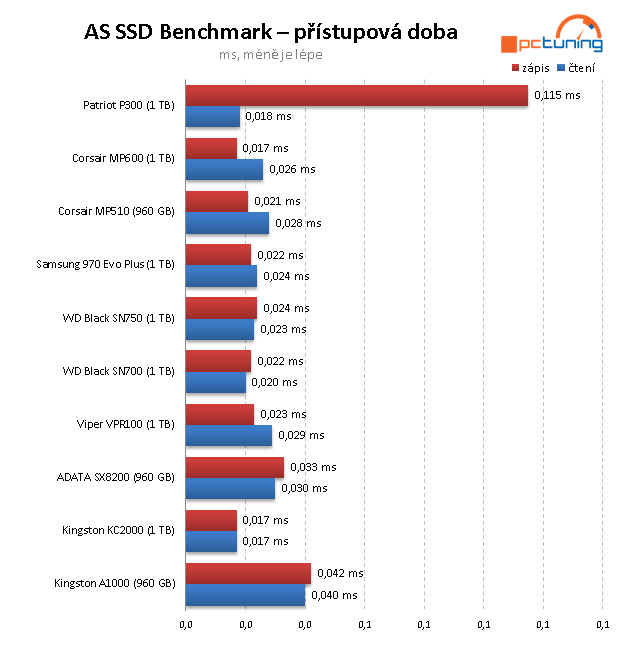 Patriot P300 1 TB: Jeden z nejlevnějších disků s NVMe v testu