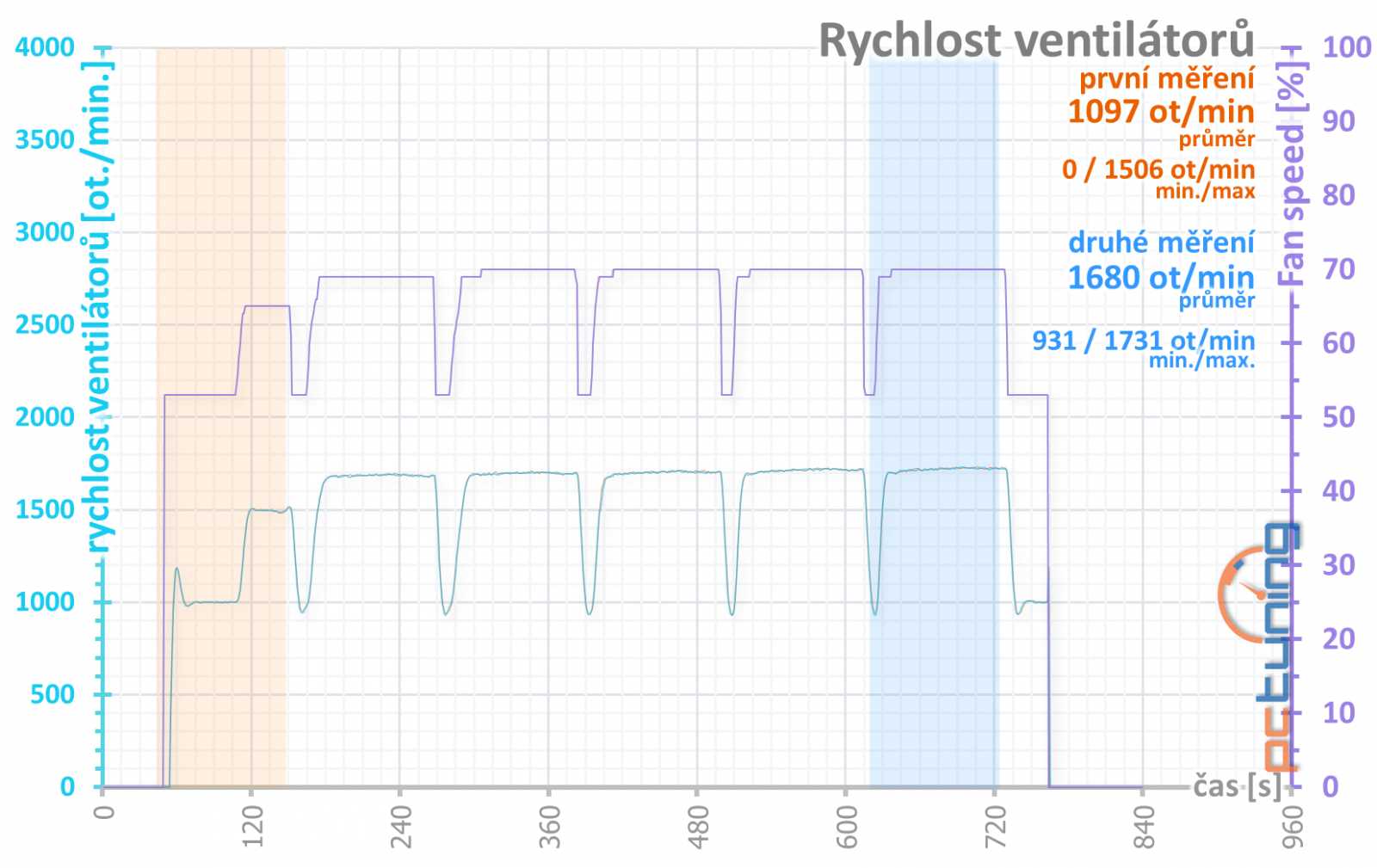 Asus ROG Strix GeForce RTX 3050 OC Edition 8GB: extrémní výbava, extrémní cena