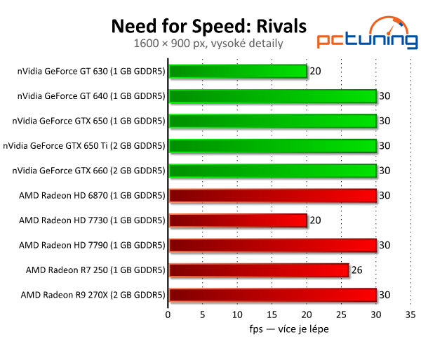 Need for Speed: Rivals — závody s limitem 30 fps