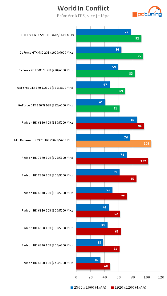 MSI Radeon HD 7970 – rovnocenný soupeř pro Kepler?