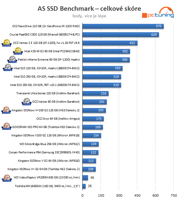 Intel SSD 510 Series: rozdrtí dvoujádrový Elmcrest konkurenci?