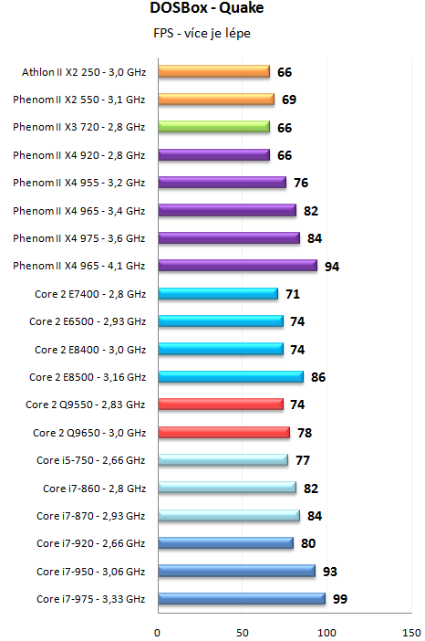 Phenom II X4 965 a 975 Black Edition - AMD zrychluje