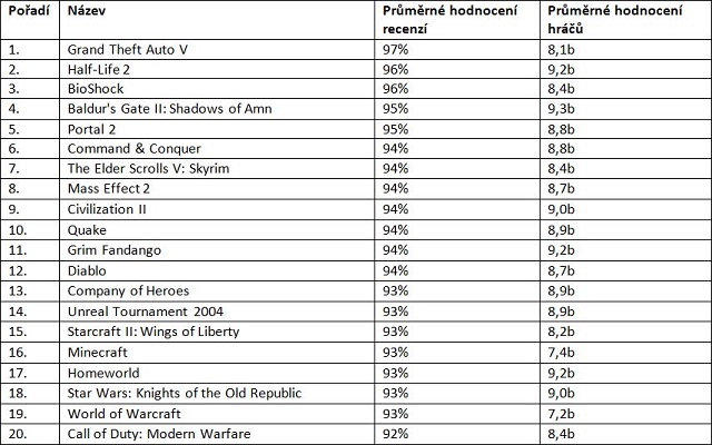 Nejlépe hodnocené počítačové hry všech dob