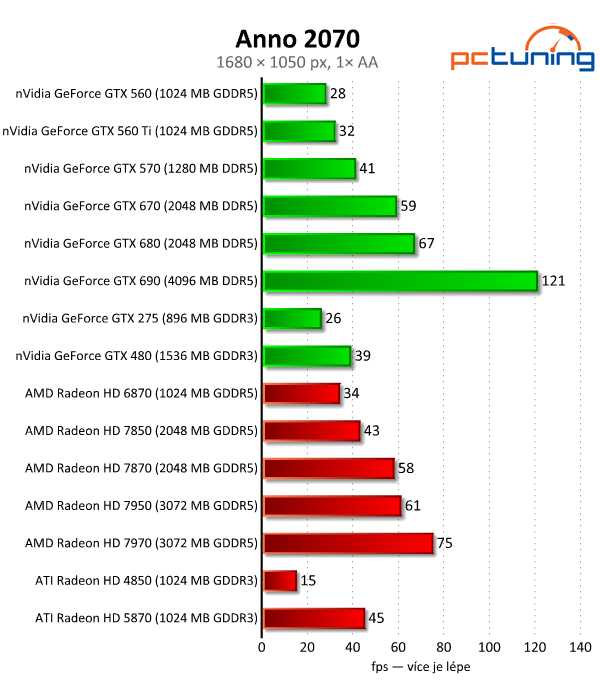 Velký test 27 grafik — výsledky výkonných modelů