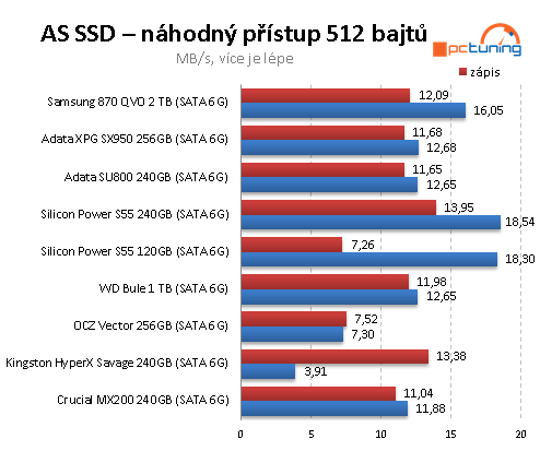 SSD disk Samsung 870 QVO 2TB: Solidní kapacita i cena, ale...