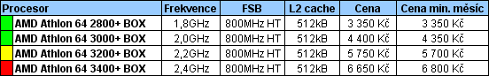 Průvodce koupí cenově výhodného, ale i výkonného PC pro květen 2005