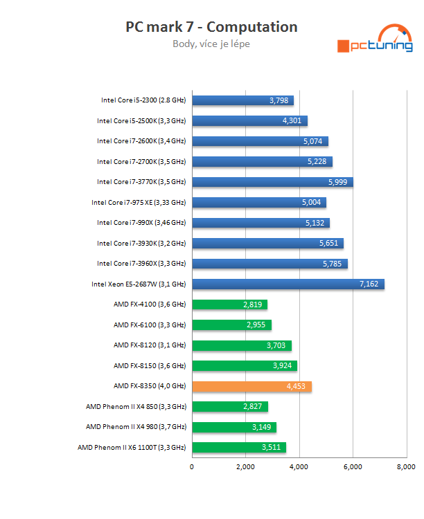 AMD Piledriver FX – procesor FX-8350 v testu