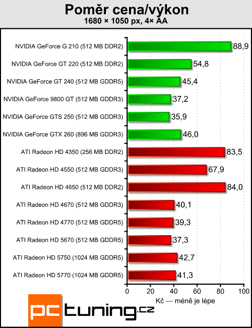 ATI Radeon HD 5670 — za dva tisíce a s DirectX 11