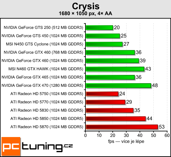 MSI N450 Cyclone a N460 HAWK — dvě vylepšené Fermi