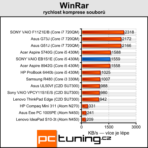 Sony VAIO VPC-EB1S1E — ideální pro hráče