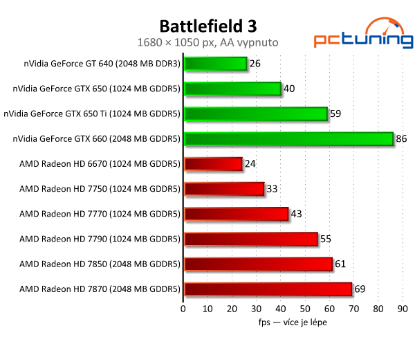 Sapphire Radeon HD 7790 — výborný poměr cena/výkon