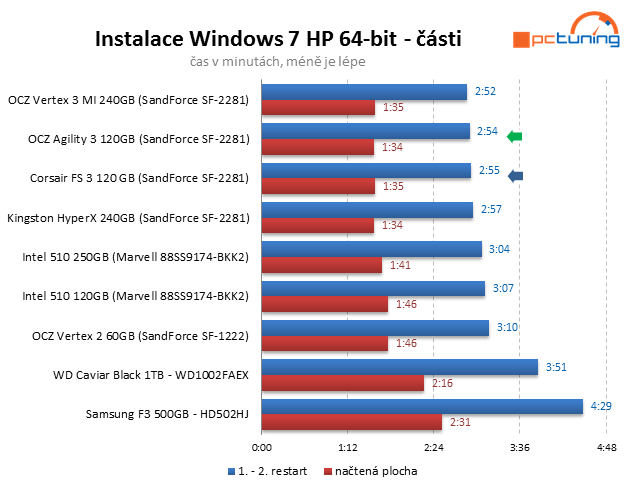 Souboj dvou SSD do 4000 Kč – OCZ Agility 3 vs. Corsair FS 3