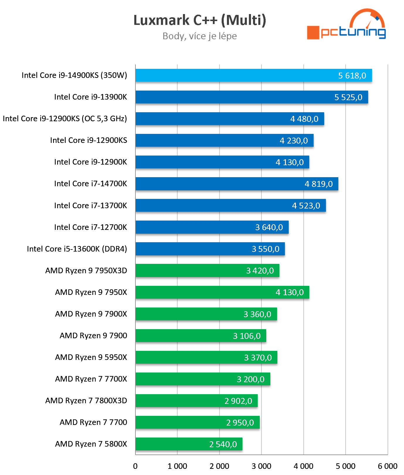 Test Intel Core i9-14900KS: Nejvýkonnější Raptor Lake Refresh