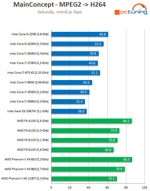 Exkluzivní test osmijádrového SNB-EP Xeon E5-2687W