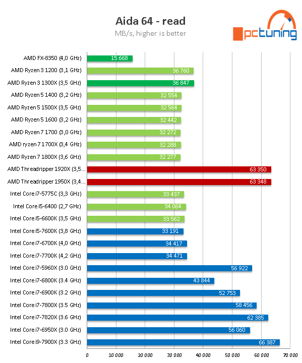 AMD Threadripper 1950X a 1920X v testu