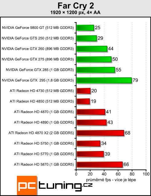 ATI Radeon HD 5770 a 5750 — DirectX 11 jde do mainstreamu