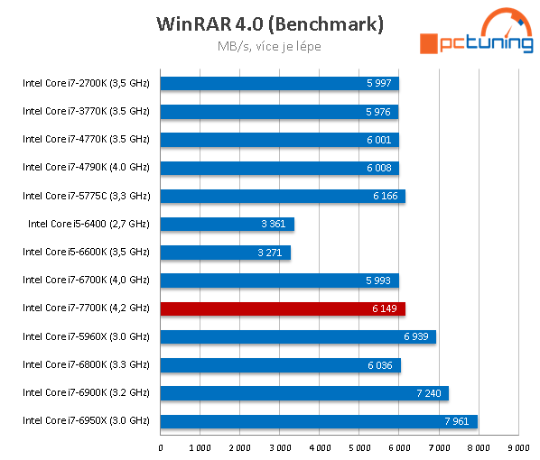 Core i7-7700K s taktem 4,5 GHz (Kaby Lake) v testu