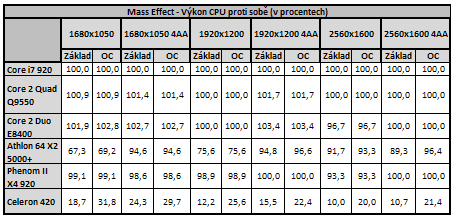 Vliv CPU na herní výkon 3/3: Herní výkon procesorů