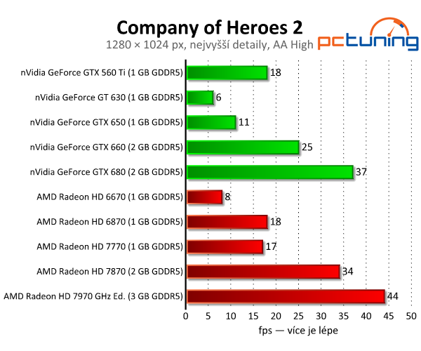 Company of Heroes 2 — slabší grafika, lepší fyzika