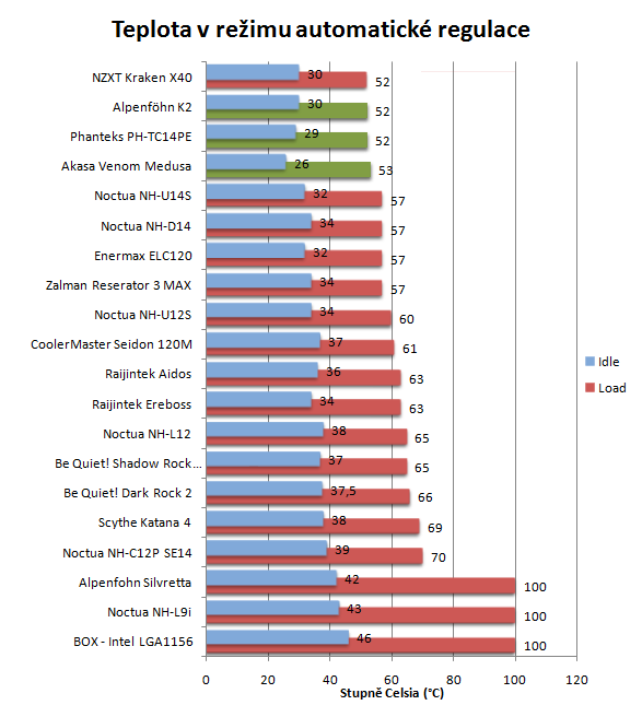 Trojice chladičů stejné konstrukce v testu. Který je nej?