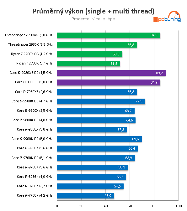 Intel Core i9-9980XE: extrémních osmnáct jader v testu