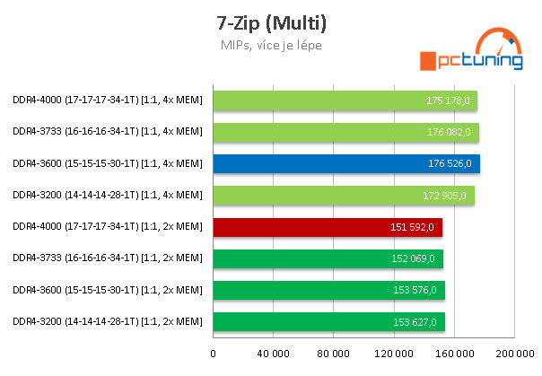 AMD Ryzen 9 5950X a GeForce RTX 3090 v testech a hrách