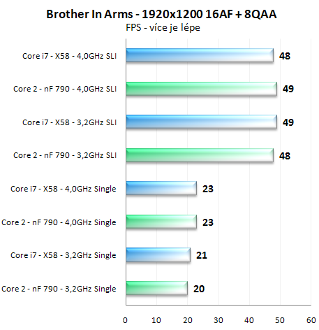 Výkon SLI na nForce 790i a X58 Express