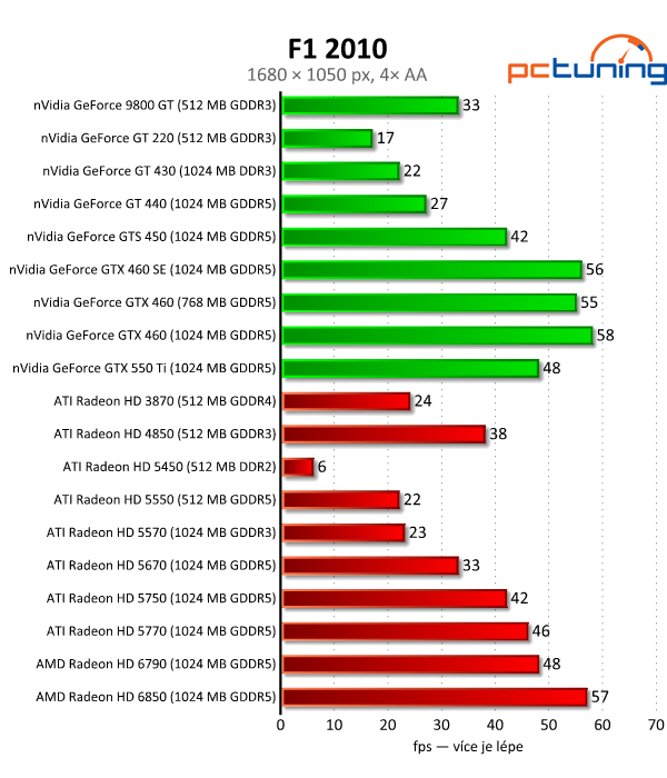 Megatest 28 grafik— výsledky nižší a střední třídy