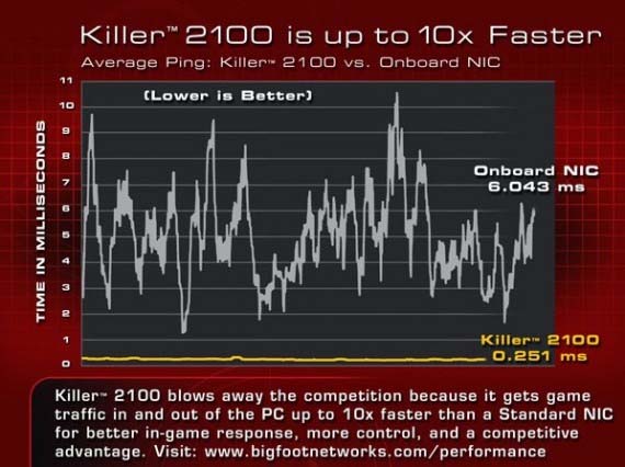 Síťová karta Bigfoot Killer 2100 slibuje nižší odezvu
