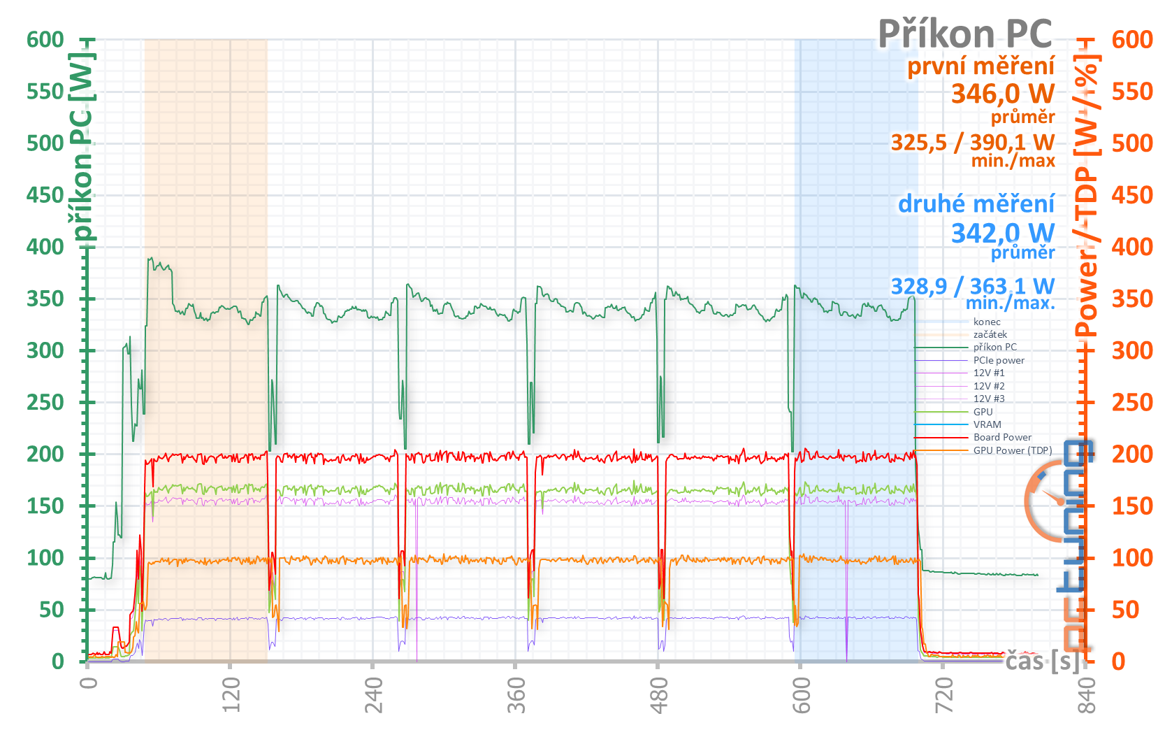 GeForce RTX 3060 Ti: Nejlepší karta, co jste dnes mohli koupit!