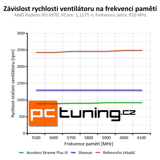 Test chladičů grafik — Accelero Xtreme III a Accelero S1 Plus