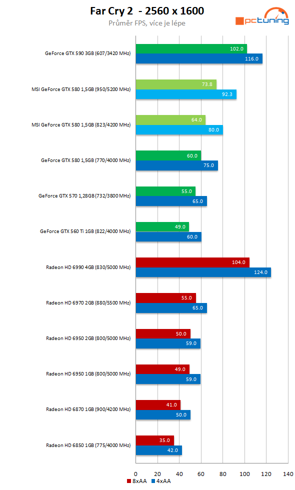 MSI GeForce GTX 580 Lightning – legenda se vrací 